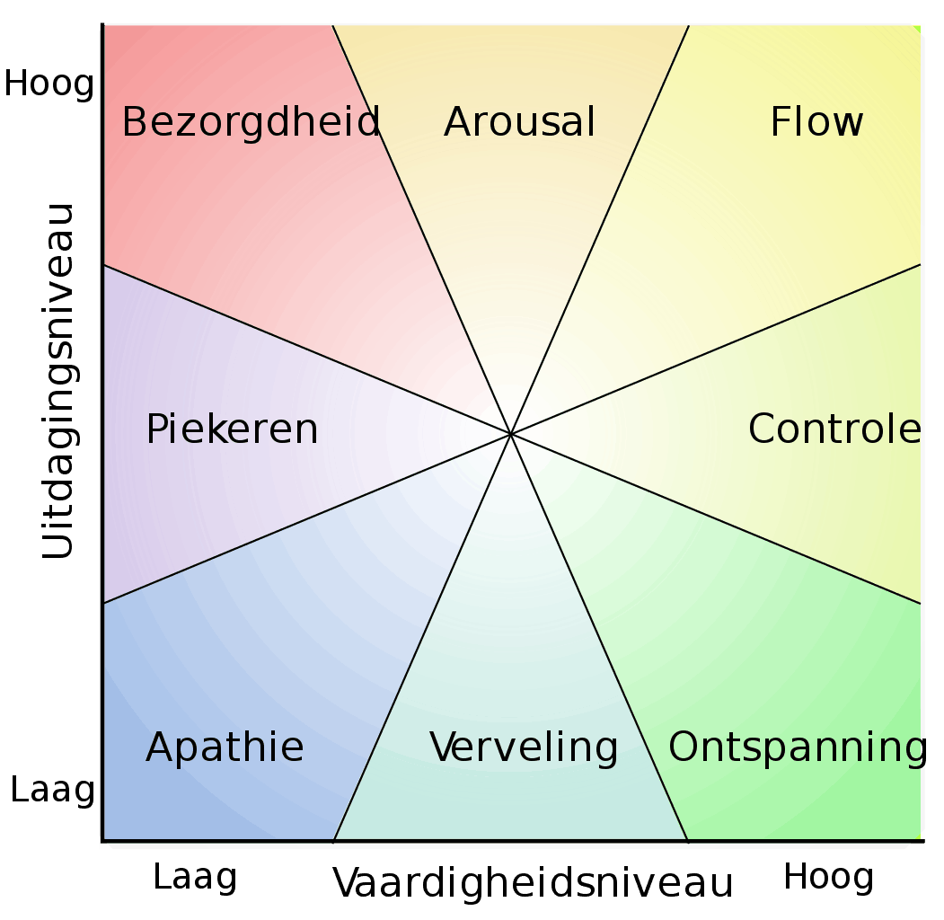 Performance coaching